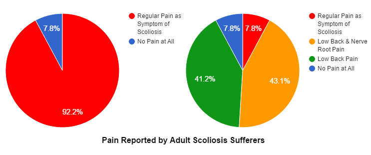 Pain reported by adult scoliosis sufferers