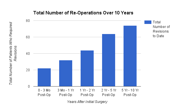 Number of AIS revision surgeries over 10 years followup