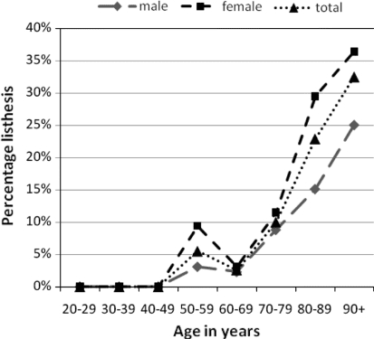 percent patients with scoliosis and listhesis