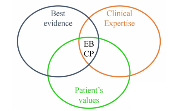 Evidence Based Clinical Practice
