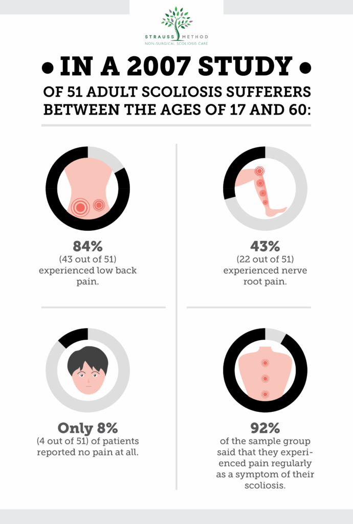 Infographic showing 2007 scoliosis study stats: low back pain, nerve pain, pain-free, and regular pain rates.
