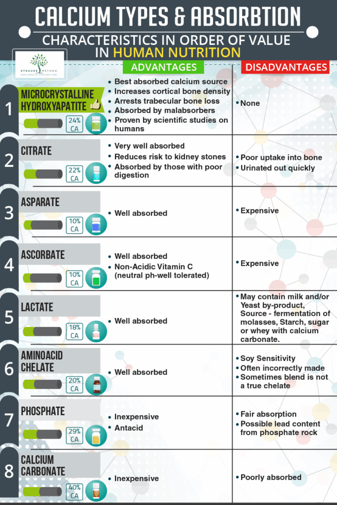 Infographic listing eight calcium types, their absorption rates, advantages, and disadvantages in human nutrition.